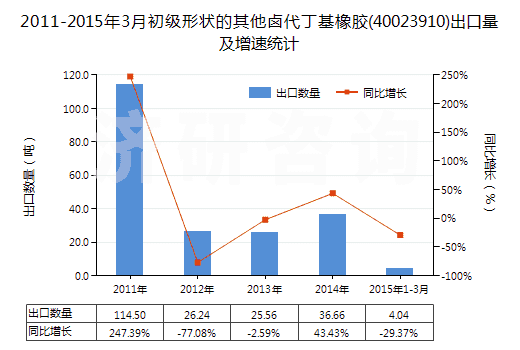 2011-2015年3月初級(jí)形狀的其他鹵代丁基橡膠(40023910)出口量及增速統(tǒng)計(jì)